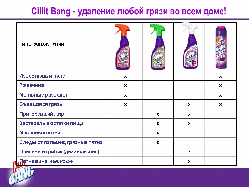 Cillit Bang - удаление любой грязи во всем доме!